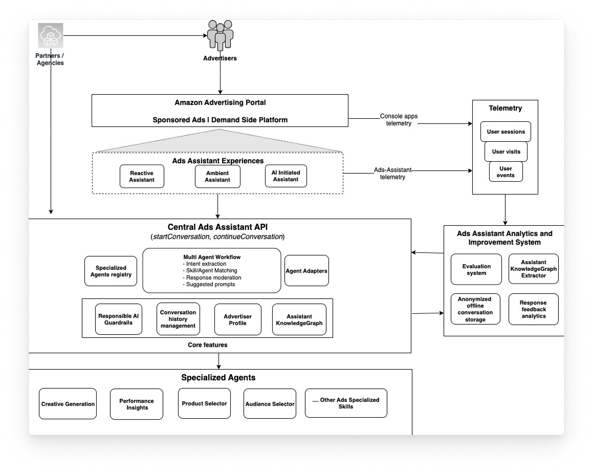 Assistant data structure diagram showing multi-agent workflow and specialized agents